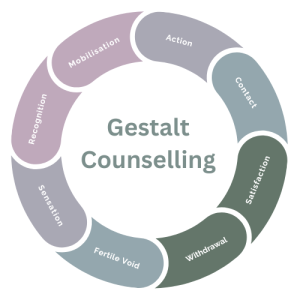 Gestalt Counselling (3) Gestalt Counselling (3)